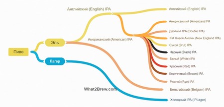 Виды IPA